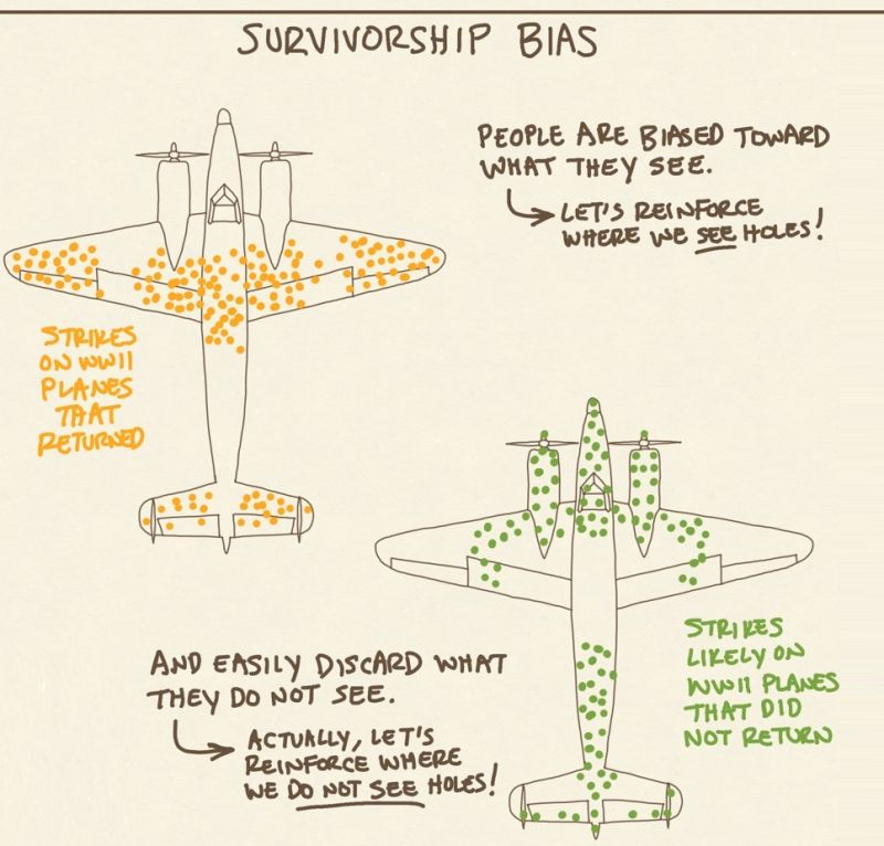 survivorship bias